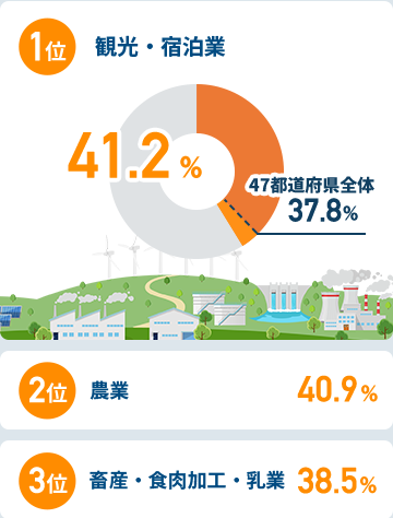 関西圏在住者