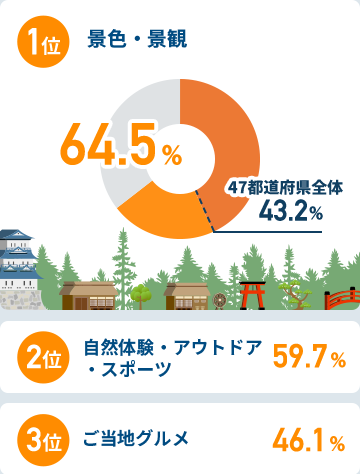 関西圏在住者