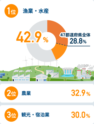 関西圏在住者