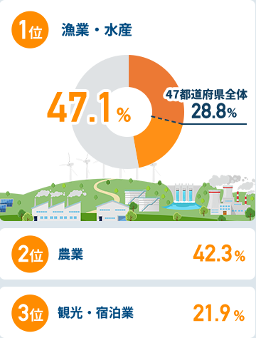 関西圏在住者