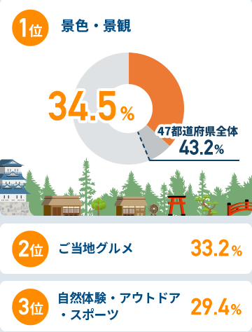 関西圏在住者