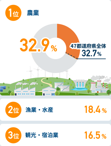 関西圏在住者