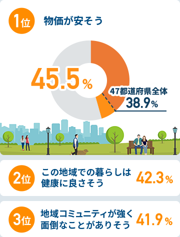 関西圏在住者