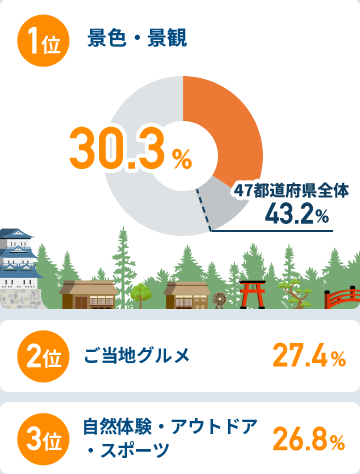 関西圏在住者