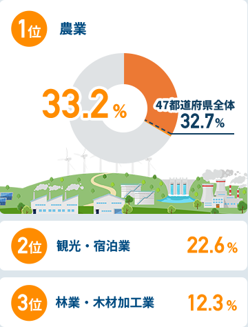 関西圏在住者