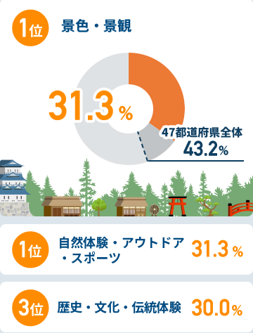 関西圏在住者