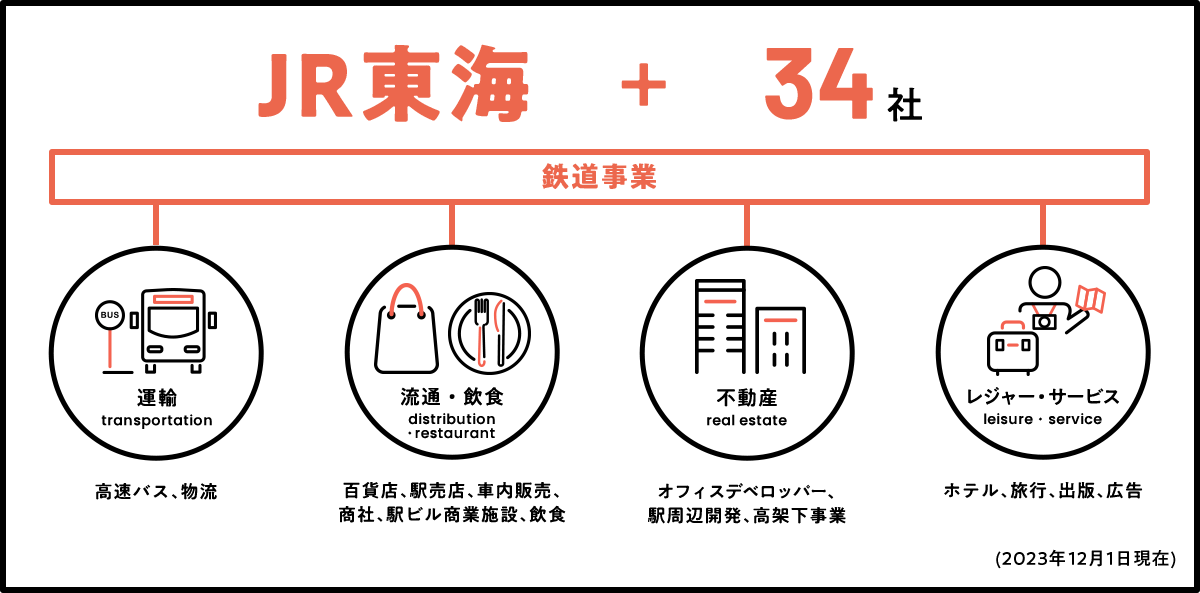 JR東海 + 34社