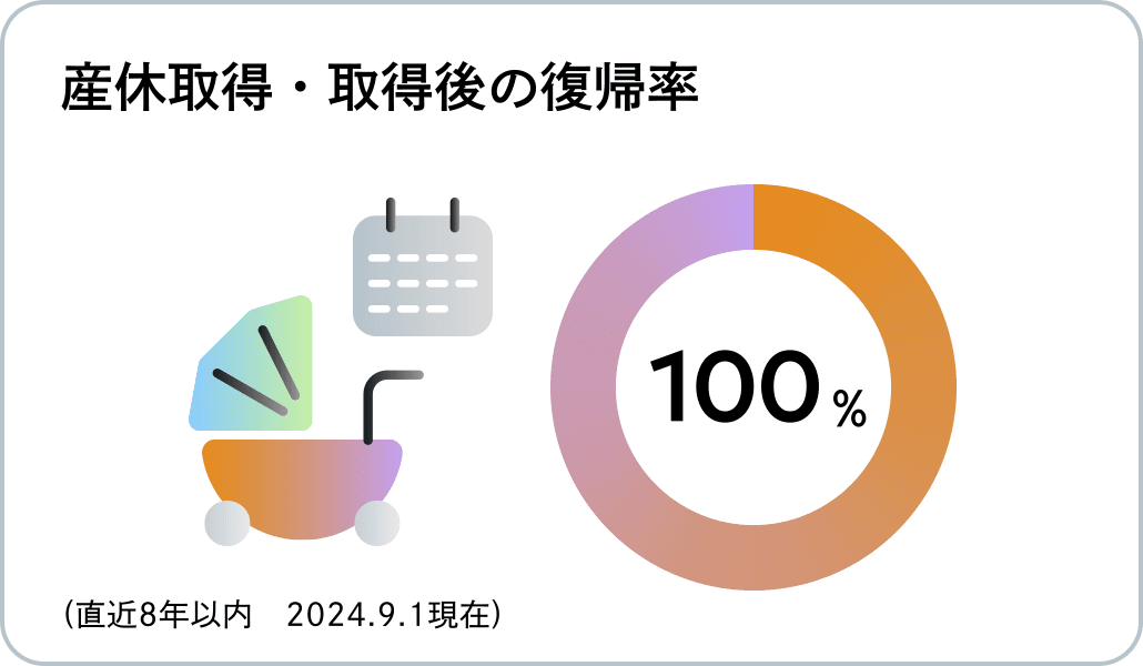 産休取得・取得後の復帰率 100%